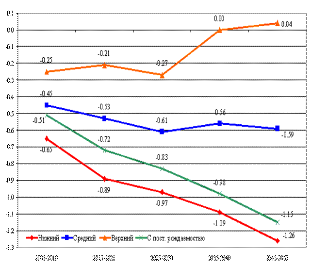 http://demographia.ru/UserFiles/image004(5).gif